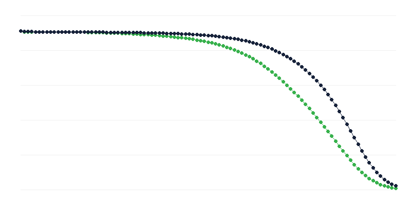 Tabela očekivanog životnog veka