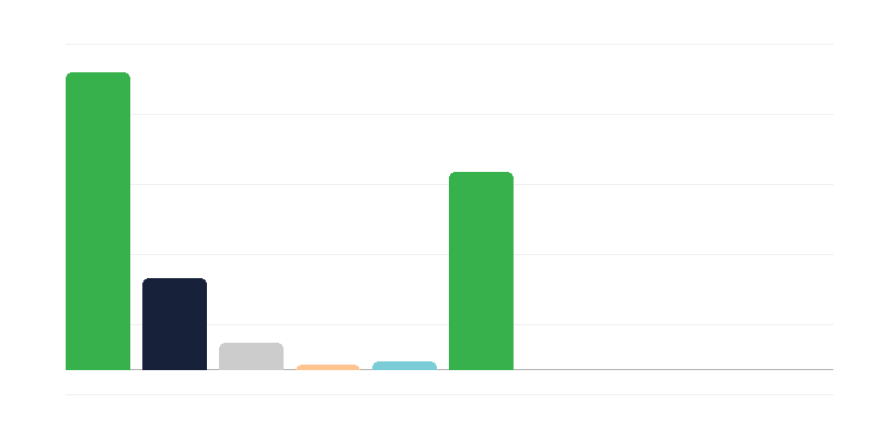 Broj žena u poljskoj vojsci po korpusu
