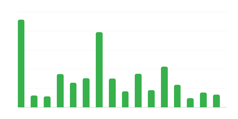 Broj arheoloških spomenika u pojedinim vojvodstvima