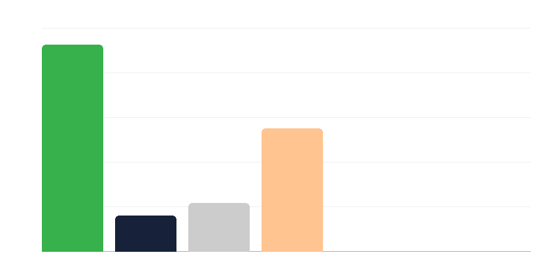 Broj žena u vojsci Poljske po činu