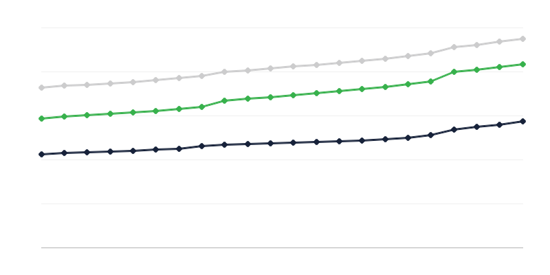 Opremljenost stanova instalacijama