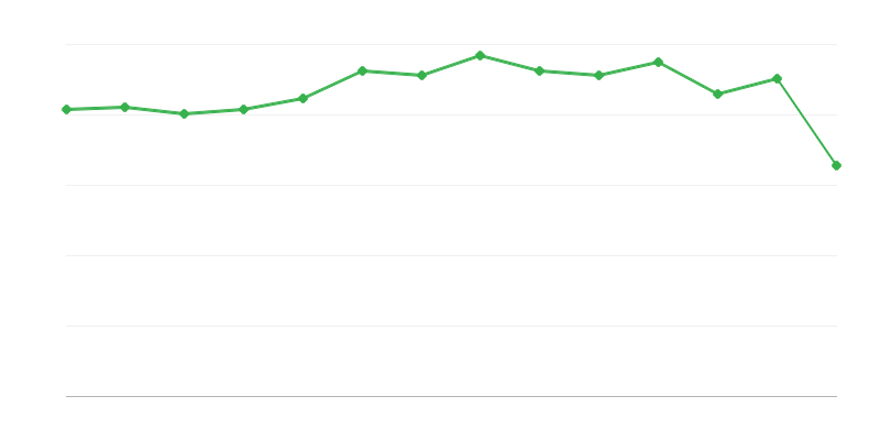 Veličina neenergetske potrošnje fosilnih goriva