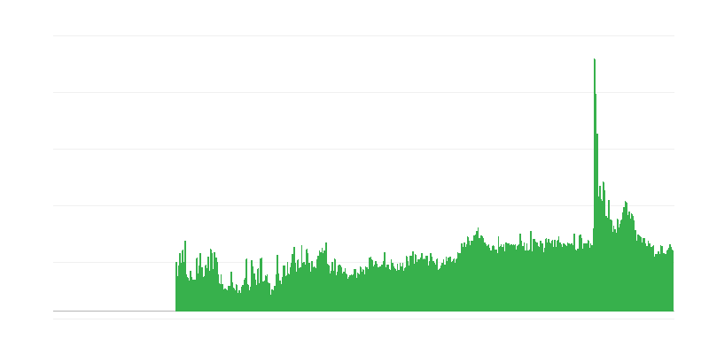 Faktori koji ograničavaju građevinske aktivnosti – drugi