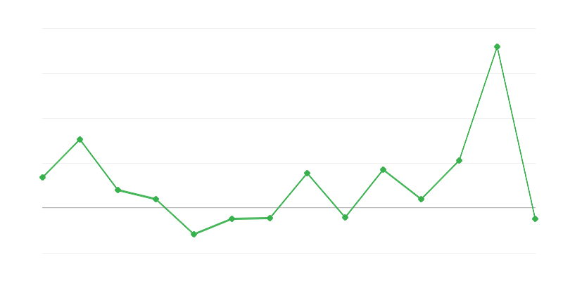 Dinamika cena poljoprivredne robe