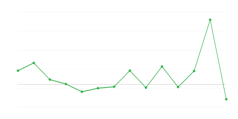 Dinamika cena poljoprivrednih proizvoda