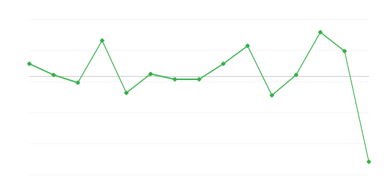 Dinamika otkupnih cena poljoprivrednih proizvoda