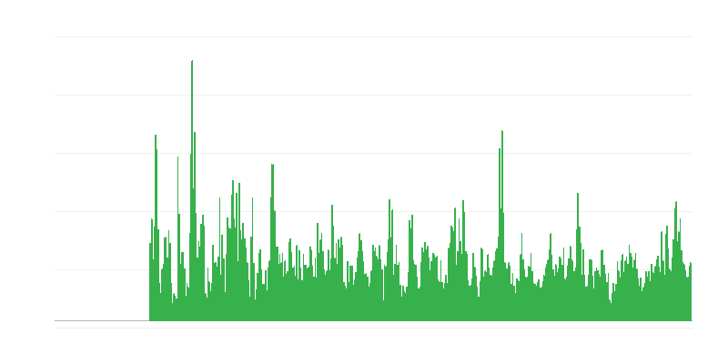 Faktori koji ograničavaju građevinsku aktivnost – vremenski uslovi