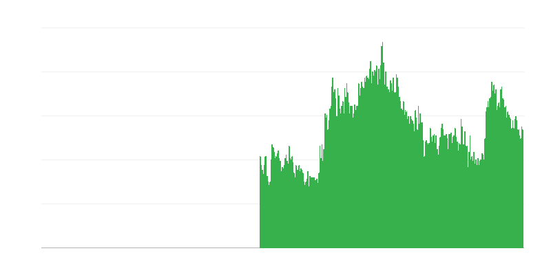 Faktori koji ograničavaju građevinsku aktivnost – finansijska ograničenja