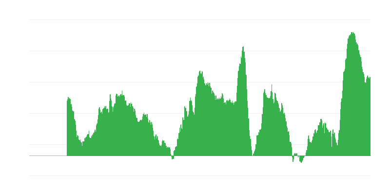 Trends in prices over the past 12 months