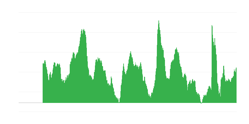 Očekivanja u vezi sa nezaposlenošću u narednih 12 meseci