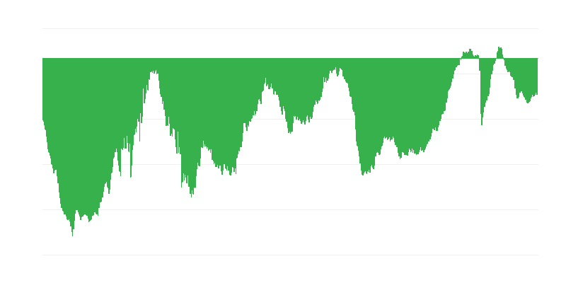 Trenutna ukupna narudžbenica u građevinarstvu