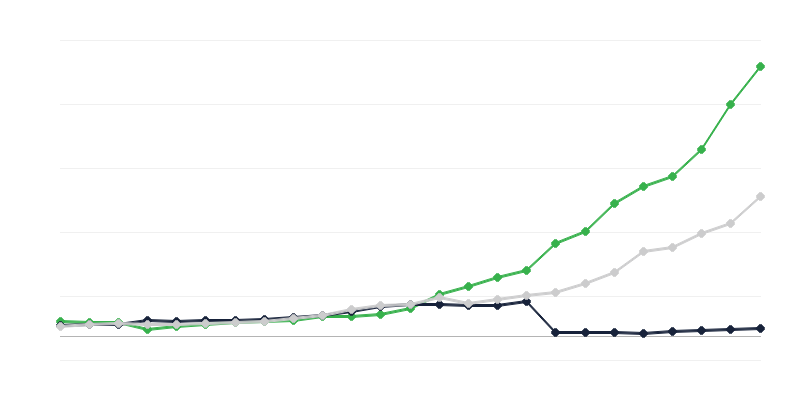 Troškovi za istraživanje i razvoj – izvršni sektor