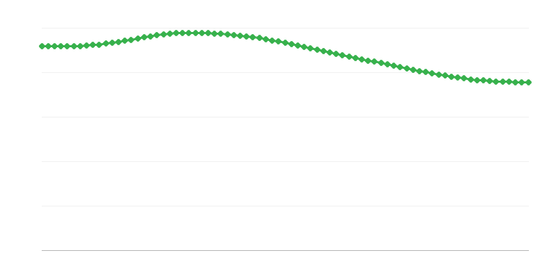 Procenjeni smrtni slučajevi u ruralnim regionima