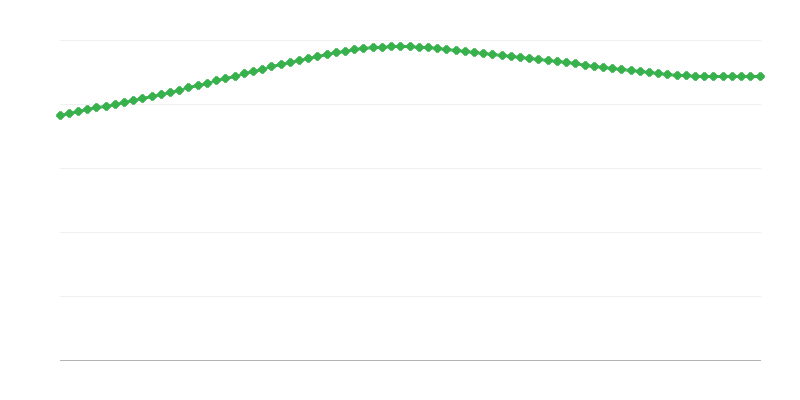 Predviđene smrti u urbanim regijama