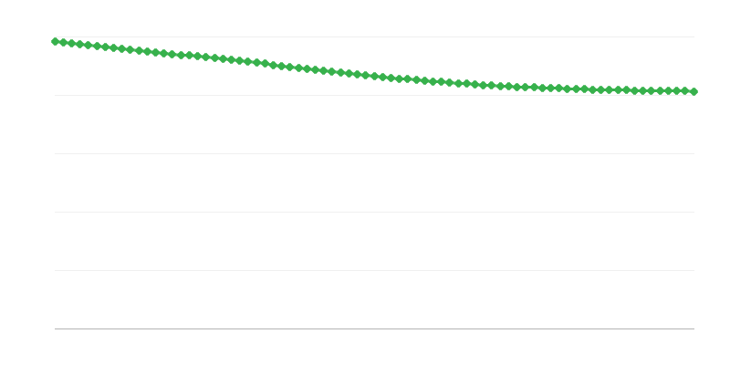 Procenjena populacija u ruralnim regionima
