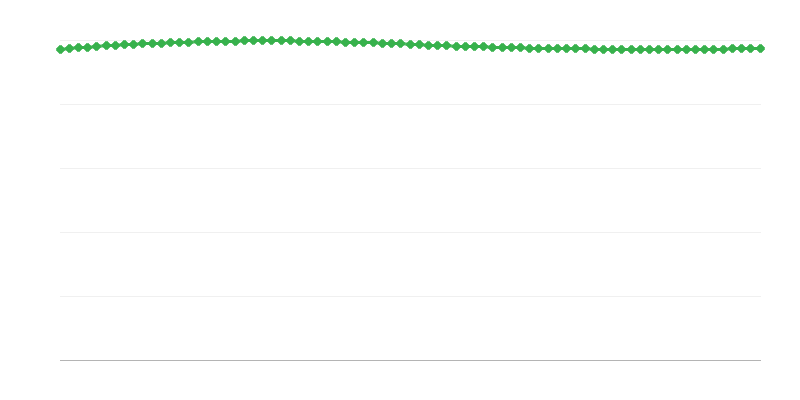 Procenjena populacija u urbanim regijama
