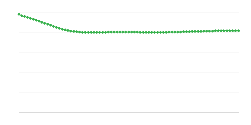 Projekcija migracionog bilansa u urbanim regionima