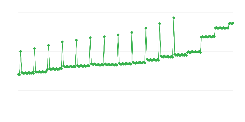 Prosečna mesečna bruto penzija i anuitet isplaćeni od strane KRUS