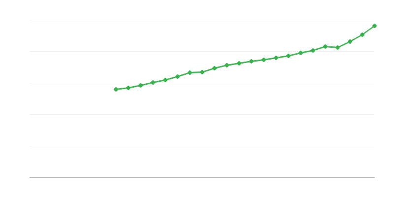 Prosečna plata za puno radno vreme
