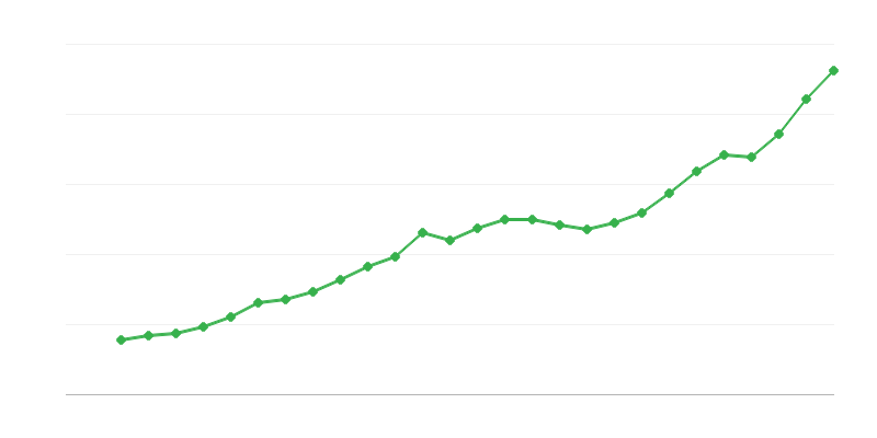 Prosečna plata za puno radno vreme