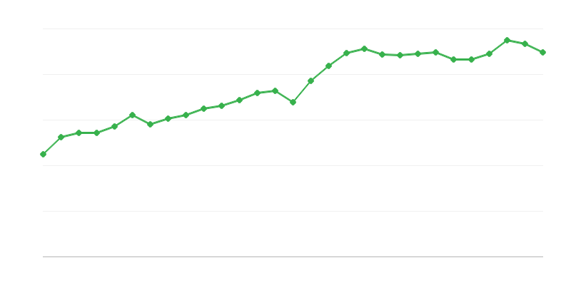 Prosečna plata za puno radno vreme