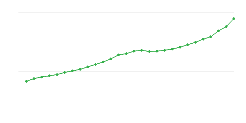 Prosečna plata za puno radno vreme