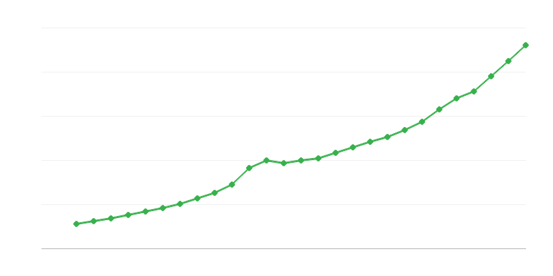 Prosečna plata za puno radno vreme