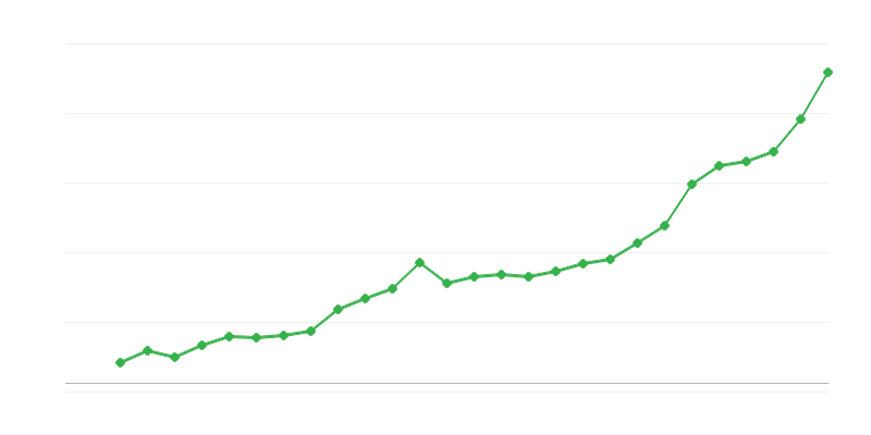 Prosečna plata za puno radno vreme