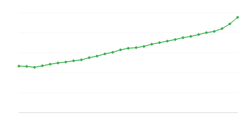 Prosečna plata za puno radno vreme