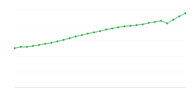 Prosečna plata za puno radno vreme