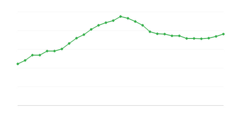 Prosečna plata za puno radno vreme