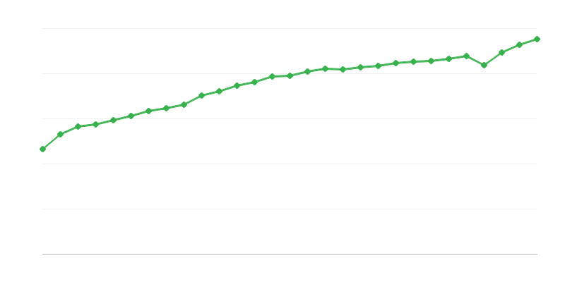 Prosečna plata za puno radno vreme