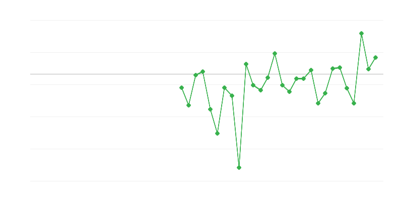 Zaposlenost u poljoprivredi, šumarstvu i ribarstvu