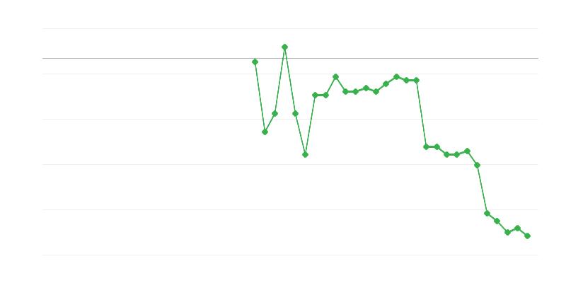 Zaposlenost u poljoprivredi, šumarstvu i ribarstvu