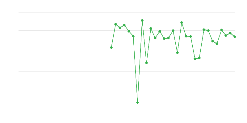 Zaposlenost u poljoprivredi, šumarstvu i ribarstvu