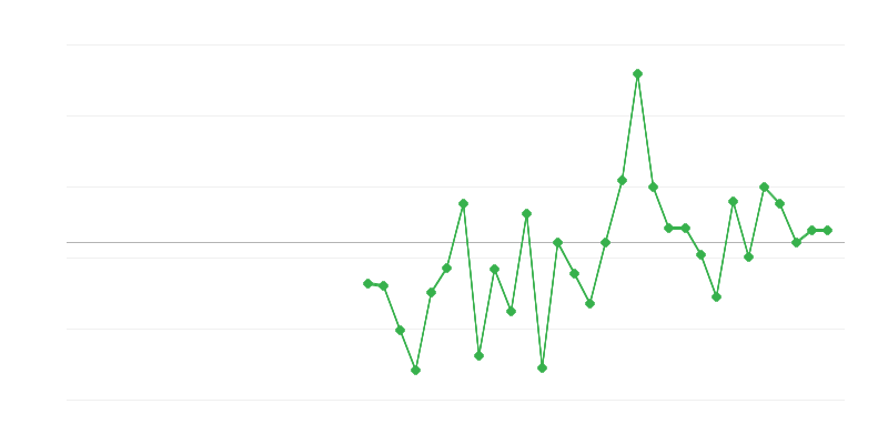 Zaposlenost u poljoprivredi, šumarstvu i ribarstvu