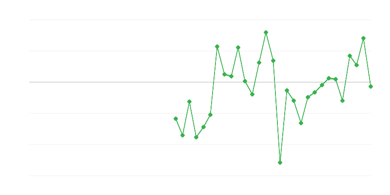 Zaposlenost u građevinarstvu