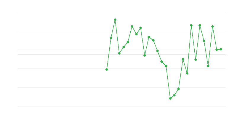 Zaposlenost u trgovini i popravci vozila