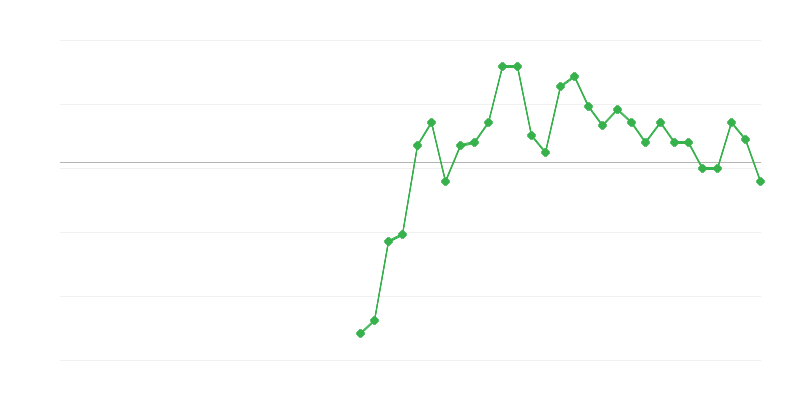 Zaposlenost u građevinarstvu