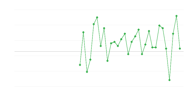 Zaposlenost u trgovini i popravci vozila