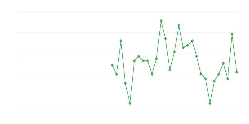 Zaposlenost u trgovini i popravci vozila