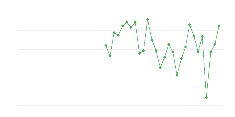 Zaposlenost u trgovini i popravci vozila