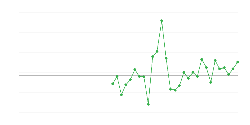 Zaposlenost u građevinarstvu