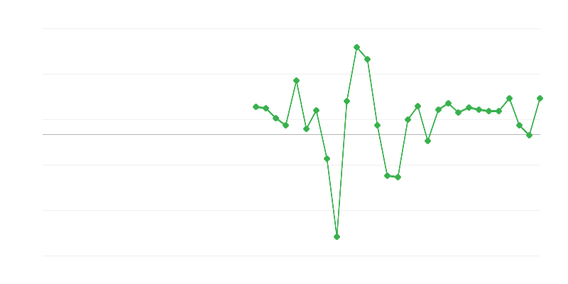 Zaposlenost u trgovini i popravci vozila