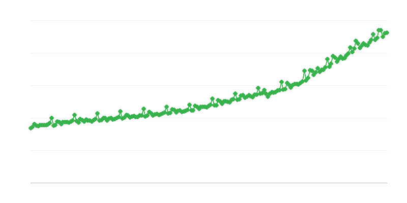 Bruto plate u sektoru preduzeća