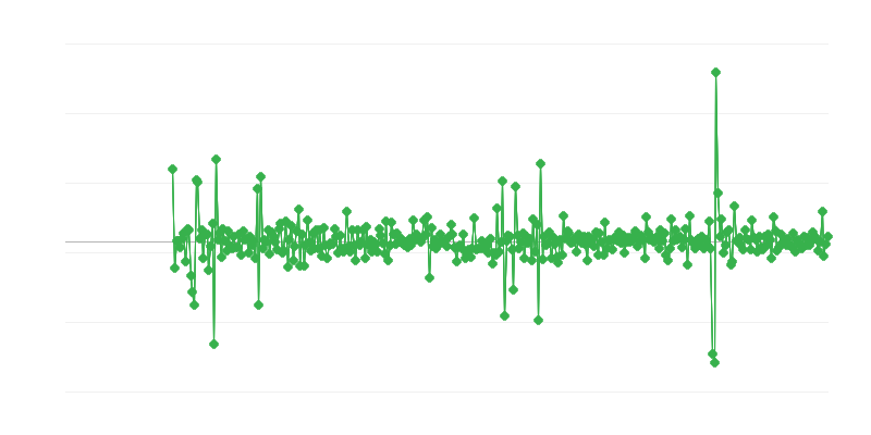 Građevinska aktivnost