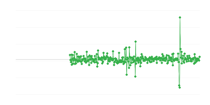 Građevinska aktivnost