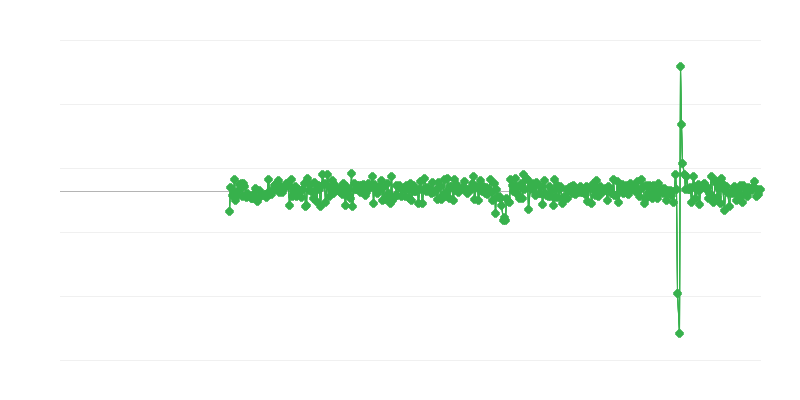 Industrijska i građevinska aktivnost