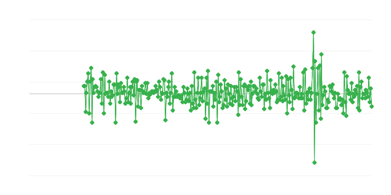Obim prodaje – maloprodaja prehrambenih proizvoda