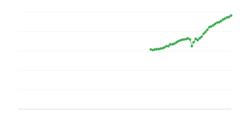Neto promet – profesionalne, naučne i tehničke delatnosti